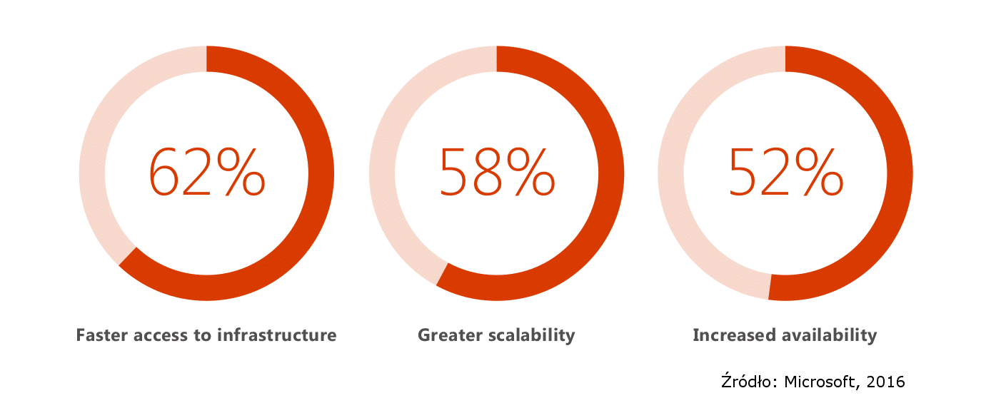 Pasywny dochód w chmurze - zalety chmury