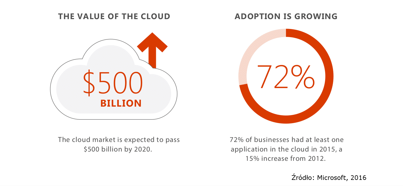 Korzyści systemów w chmurze - wartość chmury