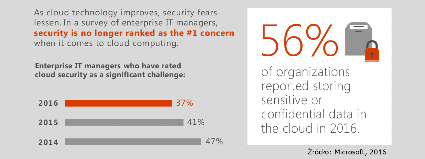 Pasywny dochód w chmurze - bezpieczeństwo chmury