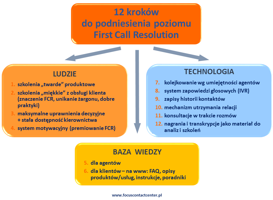 First Call Resolution 12 kroków