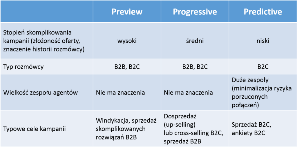 Blog jak wybrać tryb wybierania - preview, progressive, predictive