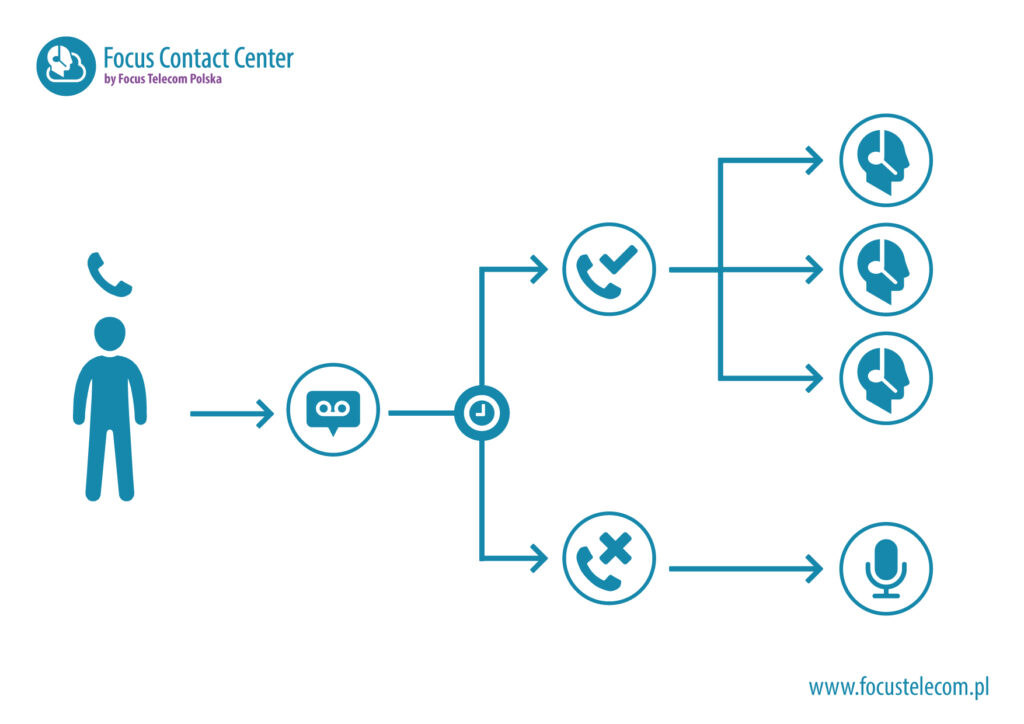 Kolejkowanie - schemat