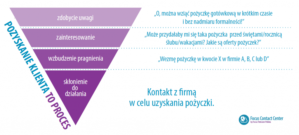 Świąteczne pożyczki - proces pozyskania klienta