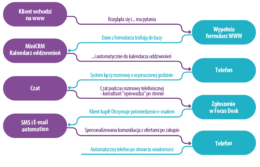 Generowanie leadów b2b - schemat procesu