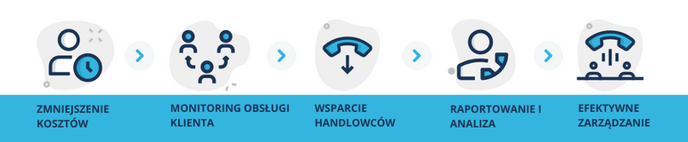 5 korzysci z wdrożenia contact center blog