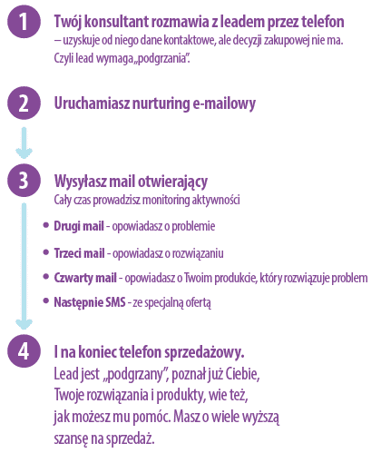 Narzędzia do generowania leadów - nurturing jako generowanie leadów