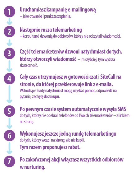 Narzędzia do generowania leadów - generowanie leadów i telemarketing wspomagany