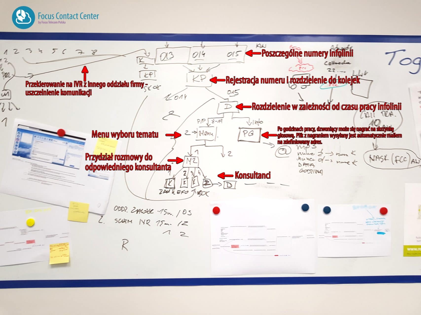 Jak przygotować menu IVR? Schemat z praktyki.