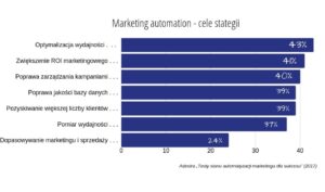 marketing-automation-w-strategii-firmy