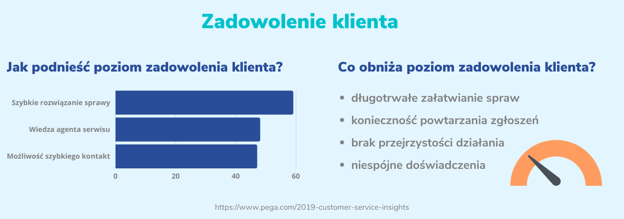 Co wpływa na poziom zadowolenia klienta
