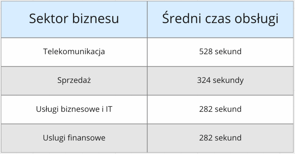 Optymalny czas obsługi klienta