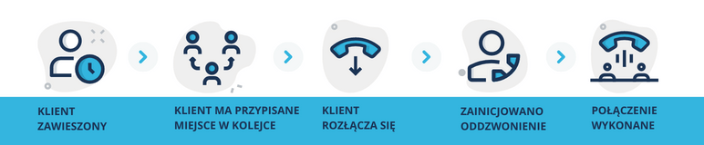 automatyczne oddzwanianie