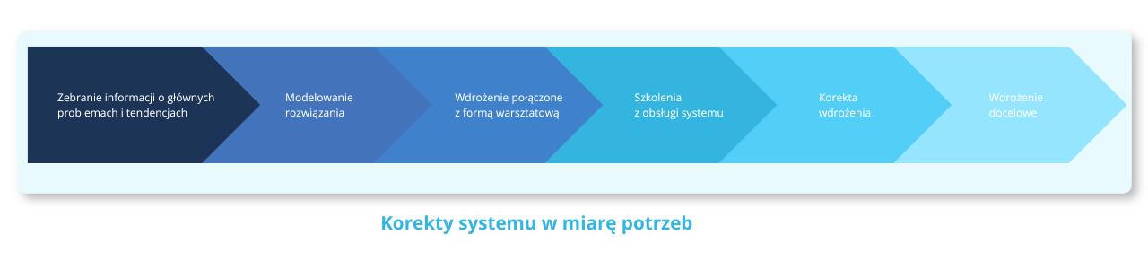 etapy budowy infolinii