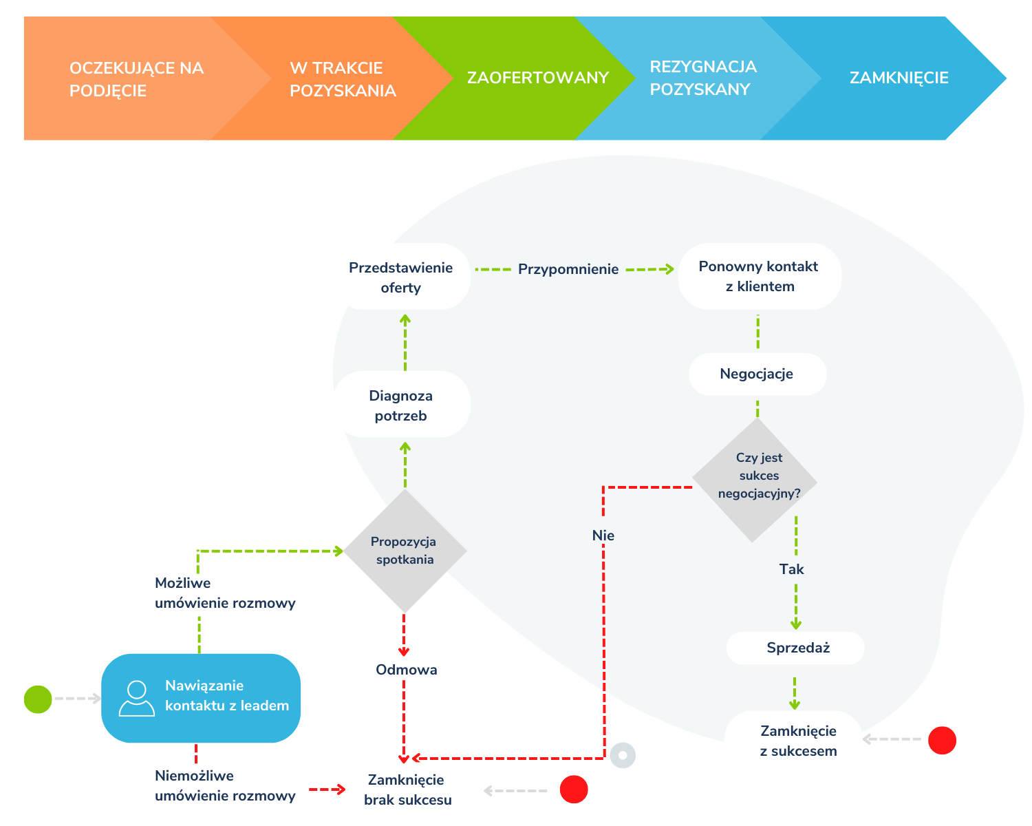 proces lejek sprzedaży