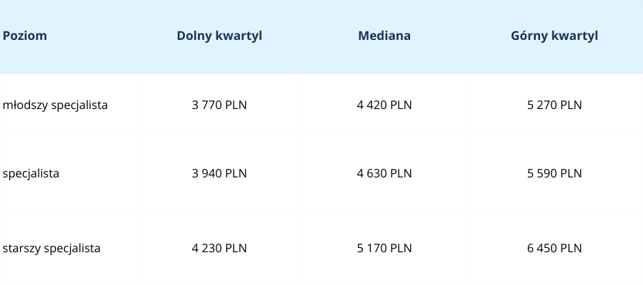 Wynagrodzenie w branży call center