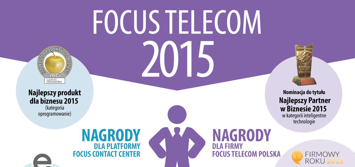 Focus Telecom w 2015 roku – infografika